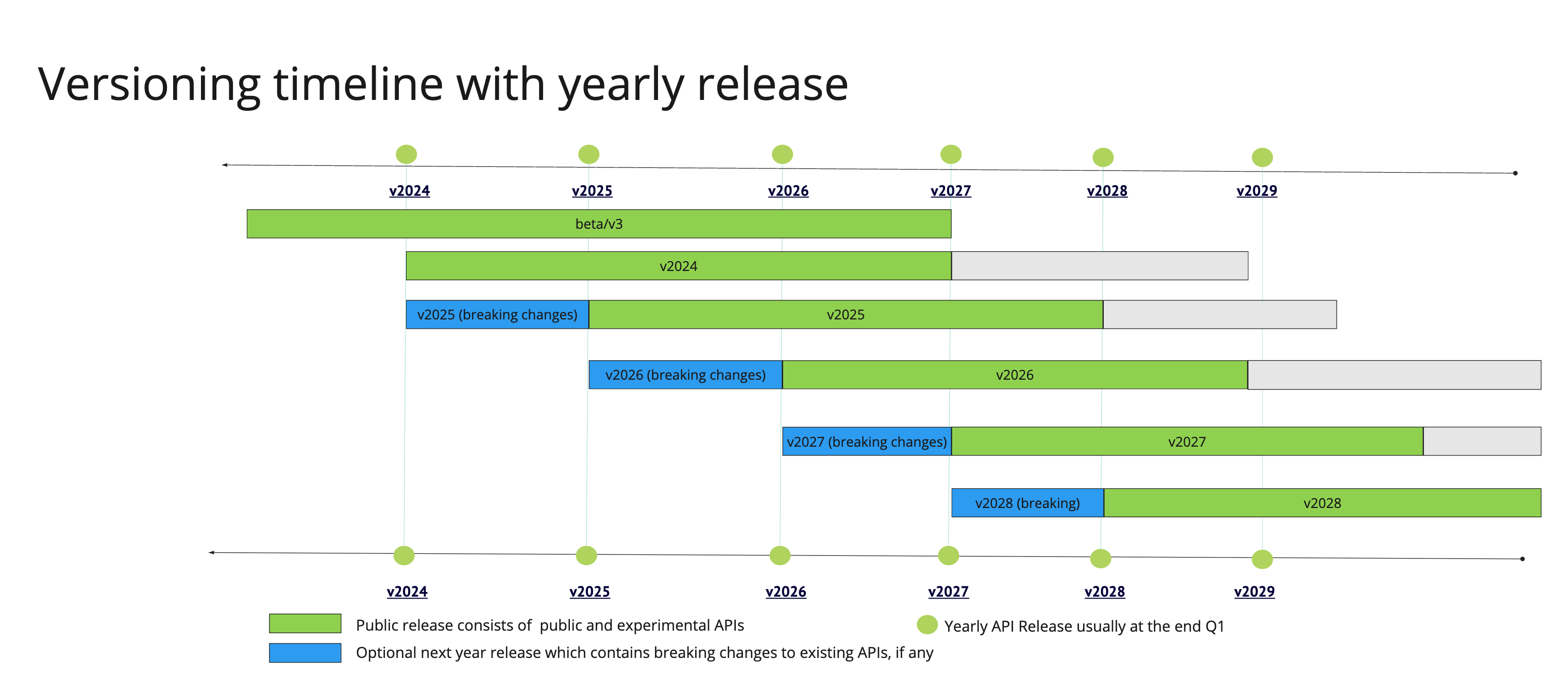 Versioning Timeline